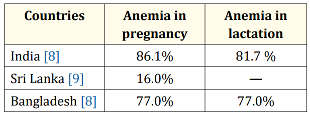 Table 1: Prevalence of anemia in India, Srilanka and Bangladesh.