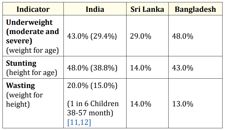 Table 2: Underweight, stunted and wasted children
 in India, Sri Lanka and Bangladesh.