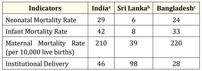 <p>Table a: It is estimated that 67,000 women die of puerperal causes each year in India<sup>d </sup></p>

<p>a. UNICEF, UNICEF - India - Statistics, 2014. Available at: http:// www.unicef.org/infoby country /india_statistics.html.</p>
<p>b. UNICEF, UNICEF - Srilanka - Statistics, 2014. Available at: http:// www.unicef.org/infoby country /sri_lank a_statistics.html.</p>
<p>3c UNICEF, UNICEF - Bangladesh - Statistics, 2014. Available at: http://www.unicef.org/infoby country /bangladesh_bangladesh_ statistics.html.</p>
<p>d. Bhowmik S. Child mortality: Will India achieve the 2015 target? BMJ. 2013;346:1502.</p> 