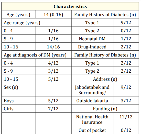 Table 1: Characteristics of Subjects.