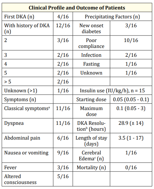 <p>Table 2: Clinical Profile and Outcome.</p>
<p><sup>a</sup>Classical symptoms: polyuria, polydipsia, polyphagia, bDKA resolution: time until pasien received SC insulin, c cerebral edema: administered mannitol.</p>