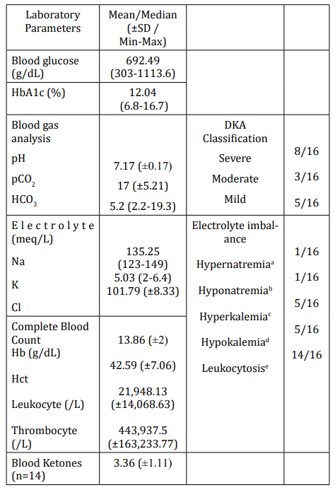 <p>Table 3: Laboratory Trends on Admission. <sup>a</sup>Hypernatremia: Serum Na >147 mEq/L, <sup>b</sup>Hyponatremia: Serum</p>
<p>Na <132 mEq/L, <sup>c</sup>hyperkalemia: Serum K >5.4 mEq/L, <sup>d</sup>Hypokalemia: Serum K <3.3 mEq/L, <sup>e</sup>leukocytosis: >10.000/L.</p>