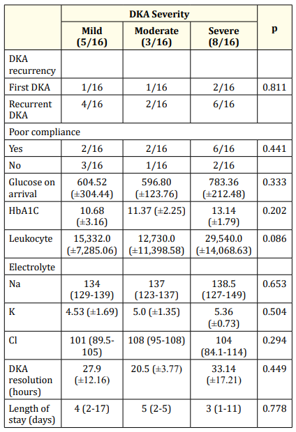 Table 4: Association of DKA severity with
clinical and laboratory parameters.