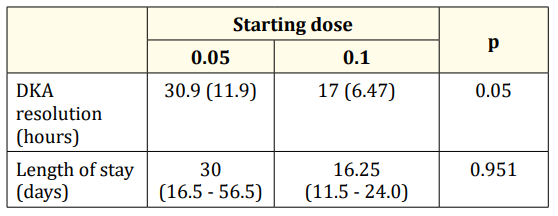 Table 5: Relationship of starting dose with
DKA resolution and length of stay.