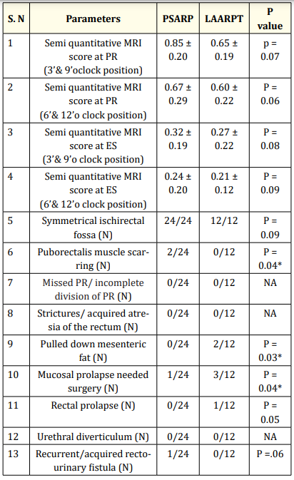 Table 3: Comparison of MRI findings between PSARP and
LAARPT Groups.
ES: External sphincters, PR: puborectalis, LAARPT: Laparoscopic
anorectal pull through, PSARP: Posterior sagittal anorectoplasty, N:
number of patients NA: not applicable, * p value significant