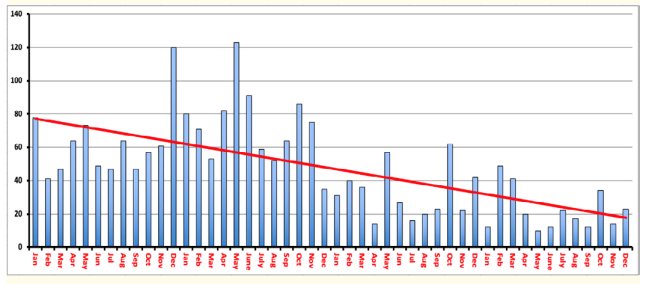 Figure 2: Total number of emails to the consultant each month
for 4 years 2015 – 2018. 