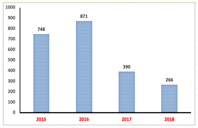 Figure 3: Total number of parents emails to the consultant each
year 2015 – 2018. 