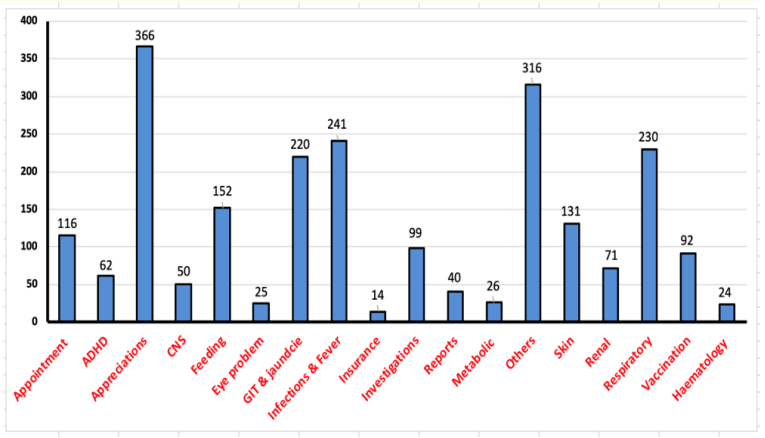 Figure 4: Types of emails received classified according to
parents concerns 2015 – 2018. 