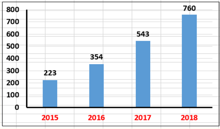 Figure 5: Total number of parents emails to the nurse
each year 2015 – 2018.  