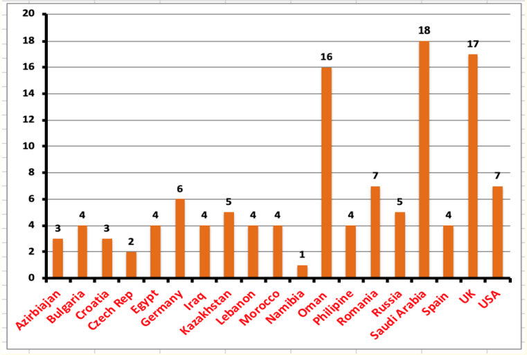 Figure 7: 6% of parents emails received while in other
countries 2015 – 2018.