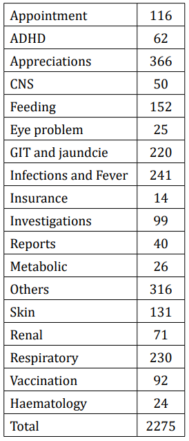 Table 1: Types of parents emails according to the concerns
raised in 4 years 2015 – 2018. 