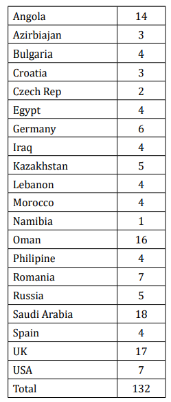 Table 4: Parents emails received while they are
outside the country.