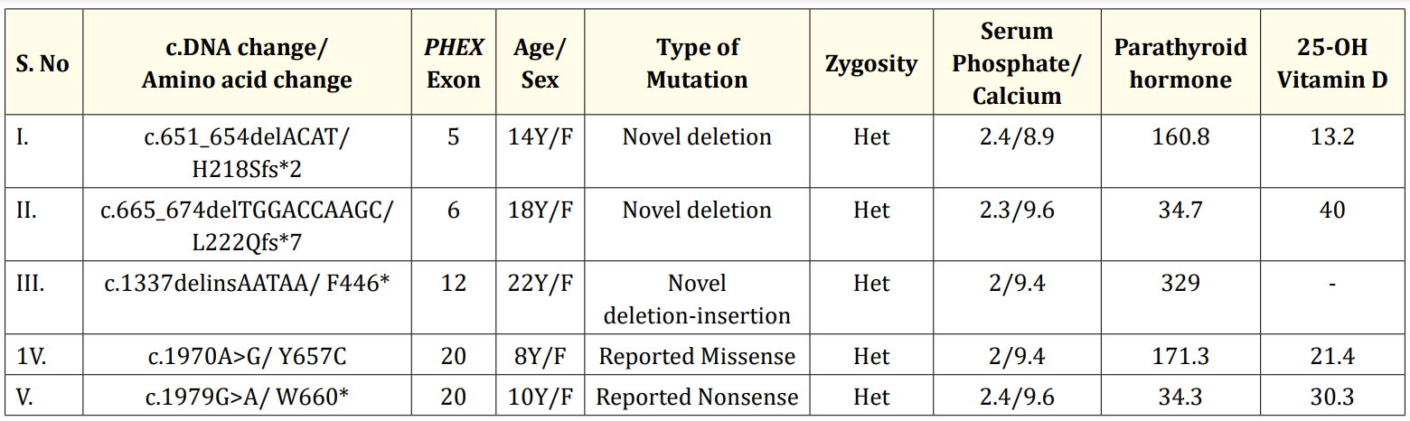 Table 1: Mutations identified in the patients and their clinical characteristics.
Het-Heterozygous; Serum phosphate levels -mg/dl, normal range: 3-5mg/dl; Serum calcium levels-mg/dl, normal range-9-11.5 mg/dl;
Serum intact parathyroid hormone levels-pg/ml, normal range-15-68pg/ml; Serum 25-OH vitamin D levels-ng/ml, normal range-25-80
ng/ml