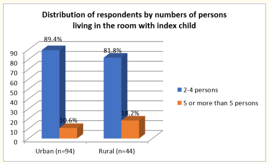 Figure 1: Distribution of respondents by numbers of persons
living in the room with index child.