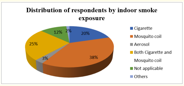 Figure 2: Distribution of respondents by indoor smoke exposure.