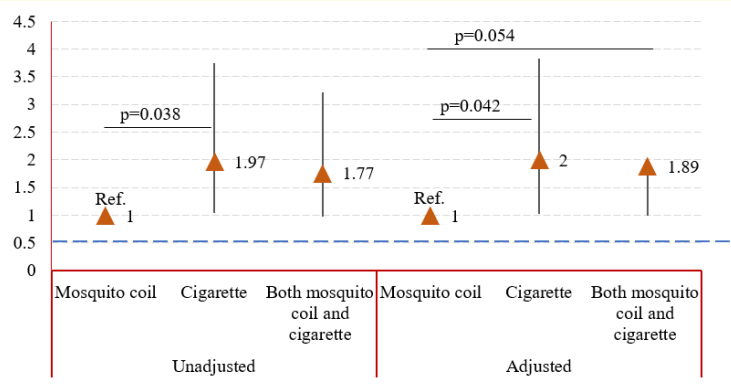 Figure 3: Associated risk factors of indoor smoke on child to getting higher clinical score.