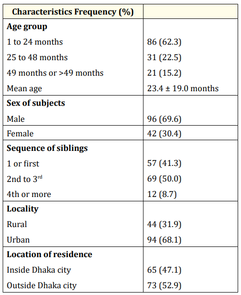 Table 1: Socio-demographic distribution of subjects (n = 138).