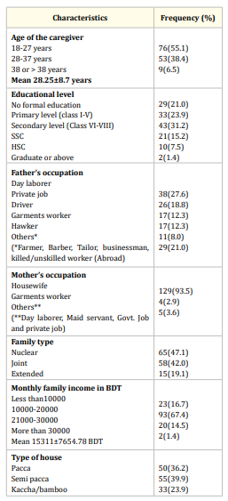 Table 2: Socio-demographic distribution of the
respondents (n = 138).