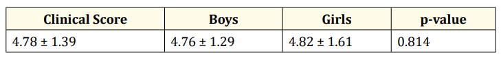 Table 3: Average modified clinical score according to sex.