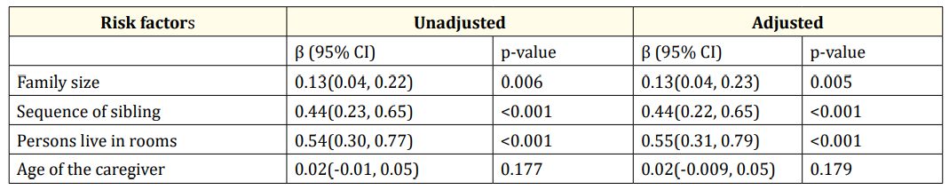 Table 4: Multivariate regression analysis of risk factors with modified clinical score of the study participants.