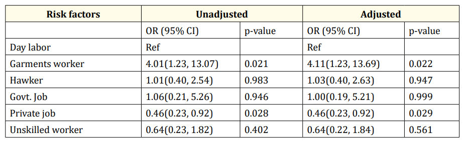 Table 5: Risk of getting higher clinical score in the participant’s father’s occupation compared
 to day laborer vs. others occupation.
The model was adjusted by child age and sex.