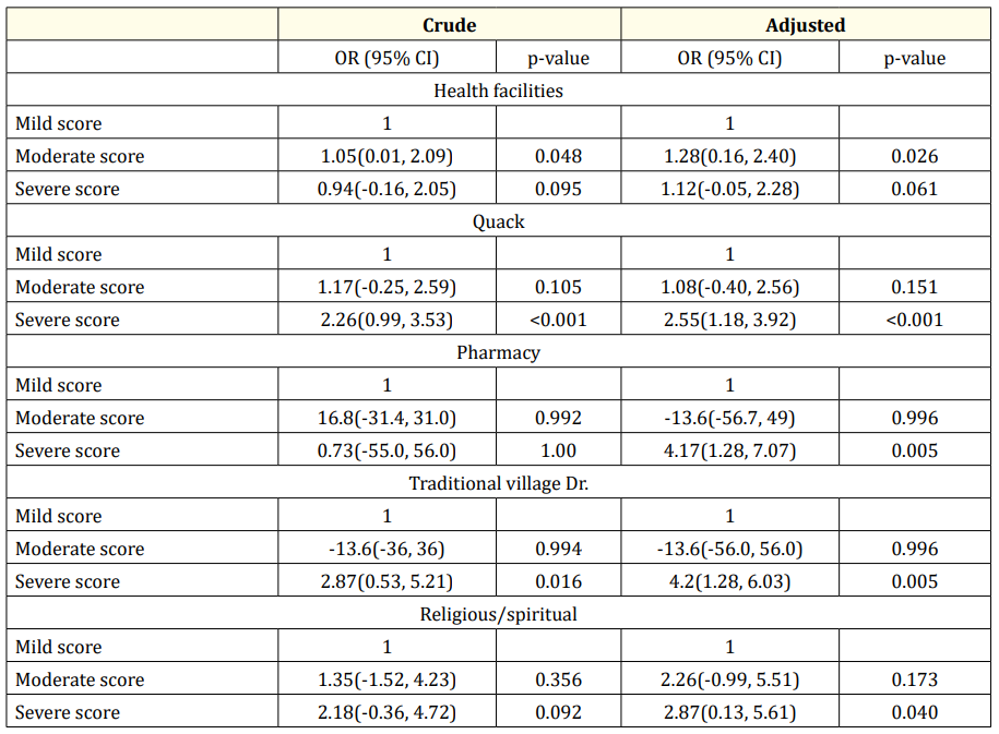 Table 6: Multinomial adjusted regression analysis of factors associated with a child to getting severe clinical score.
OR; Odds ratio; CI, Confidence interval