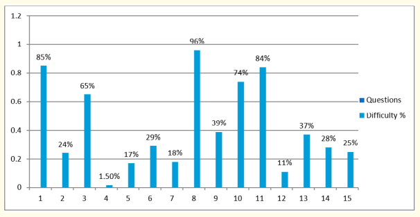 Figure 1:
*15 Questions (pretest) and their difficulty percentages