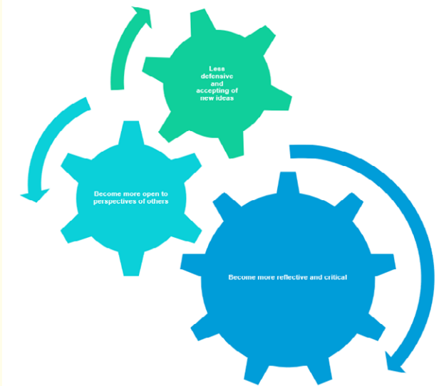 Figure 3:
*Engagement in learning Model (transformative
Learning, Mezirow 1997)