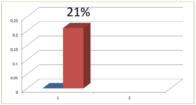 Figure 4:
*Scientific Value = Posttest overall scores--- Pretest Overall Scores= 7.83-5.75/10= 21%