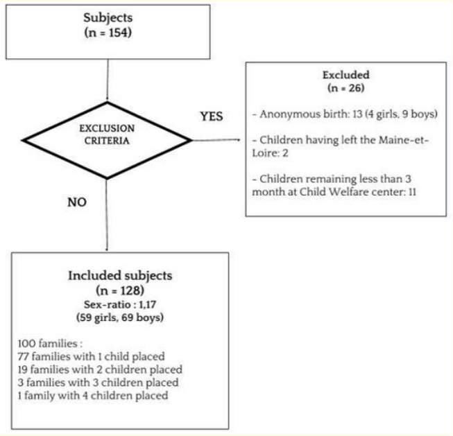 Figure 1: Flow Chart of the study. Children under four years admitted between 1994-2001 at the Maine-et-Loire child welfare center