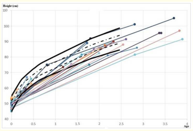 <p>Figure 2: Growth curve of 30/53 subjects having a retarded growth curve on admission.</p>
<p>(Cole,1990 and WHO Growth Charts [39,40]).</p>
<p>3rd and 97th percentiles - - - 25th and 75th percentiles</p>