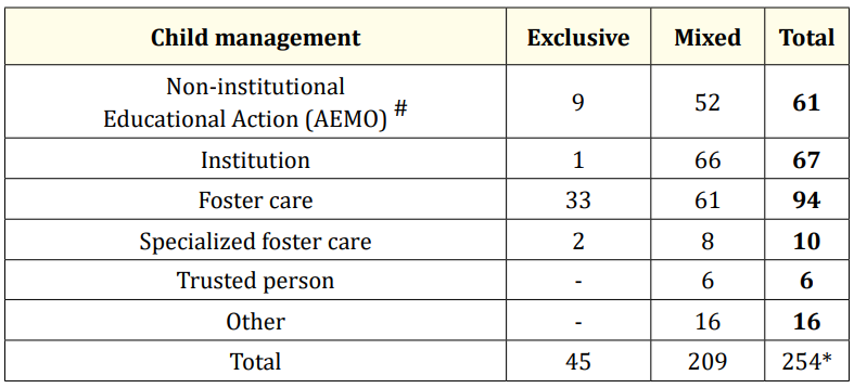 <p>Table 2 : Children’s trajectory.</p>
<p>A child could benefit from several measures at the same time</p>
<p># Measure intended to keep the child in his natural environment</p>
<p>* An average of 4 out-of-home placement in two different structures/child</p>