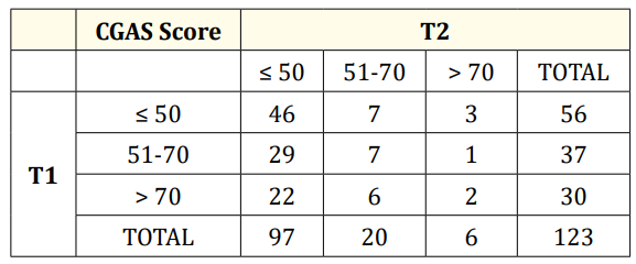 Table 4: CGAS score between T1 and T2.