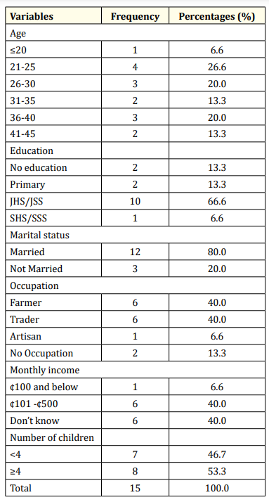 Table 1: Background characteristics of respondents.
Source: field work, 2018