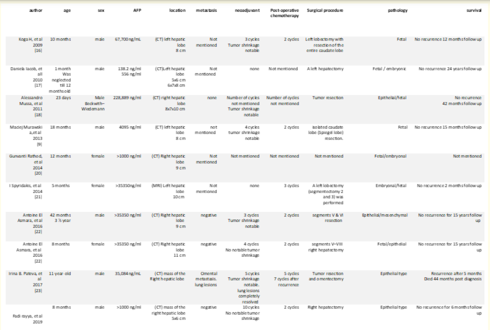 Figure a: Shows the litrutuer review.
