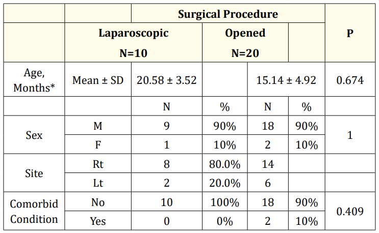 Table 1: Comparison of clinico-demographic prameters between both groups.