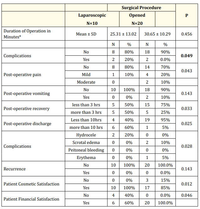 Table 2: Comparison between both groups regarding operative and post-operative parameters.