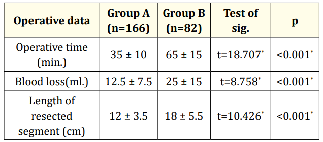 Table 1: Difference in the operative data
between the two studied groups