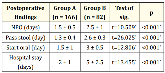 Table 2: Operative details and hospital stay
in the two studied groups.