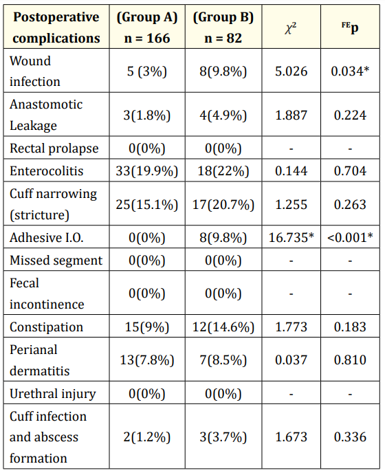 Table 3: Difference in postoperative complications
in the two groups.