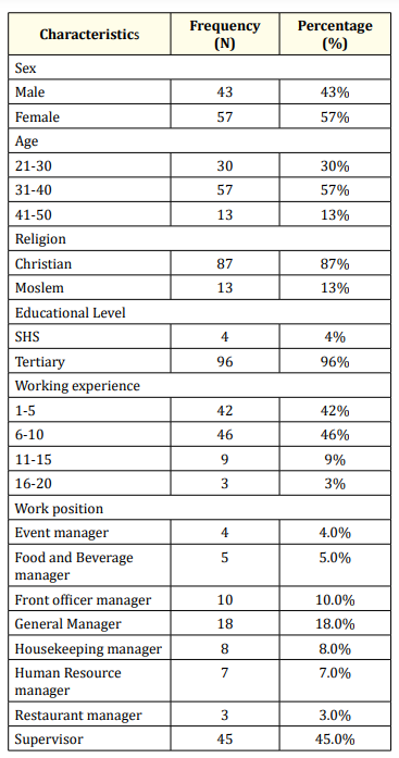 Table 1: Socio-demographic Characteristics of respondents
Source: Field work, 2016.