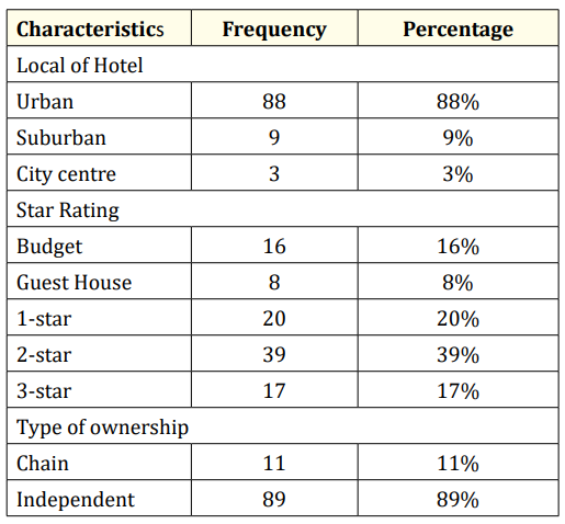 Table 2: General issues
Source: Field work, 2016.