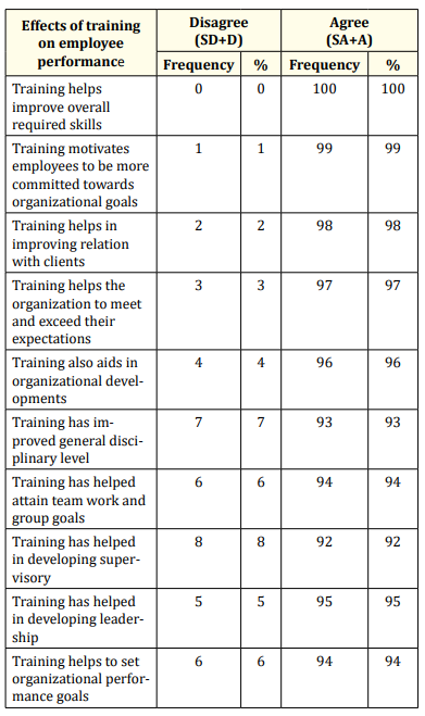 Table 5: Effect of training on employee performance.
Source: Fieldwork, 2016.