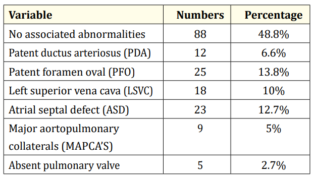 Table 1: Associated cardiopulmonary abnormalities.