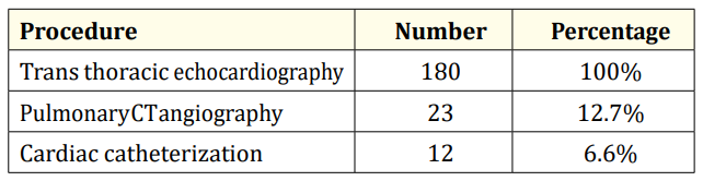 Table 2: Major diagnostic tools for diagnosis of tetralogy of fallot.