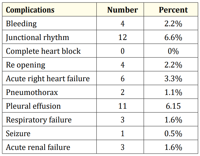 Table 3: Post-operative complications.