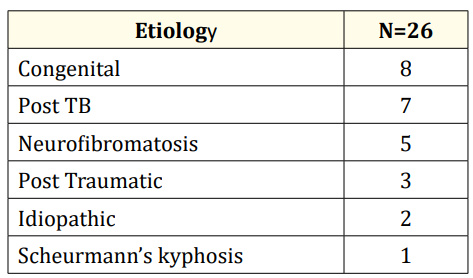 Table 1: Distribution of etiologies.