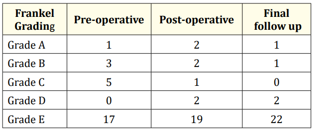 Table 2: Neurological examination findings: Frankel’s grading.
