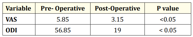 Table 3: Clinical outcomes: VAS and ODI.
