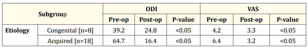 Table 4: Clinical outcomes and etiology.
